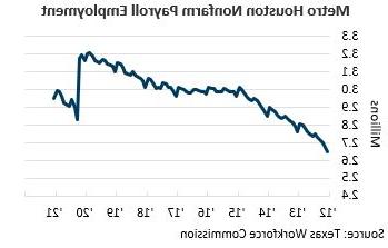 Metro Houston Nonfarm Payroll Employment