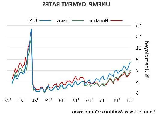 UNEMPLOYMENT RATES