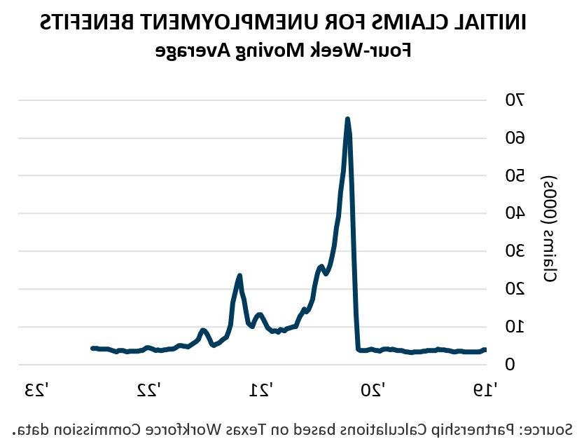 Initial Claims for Benefits