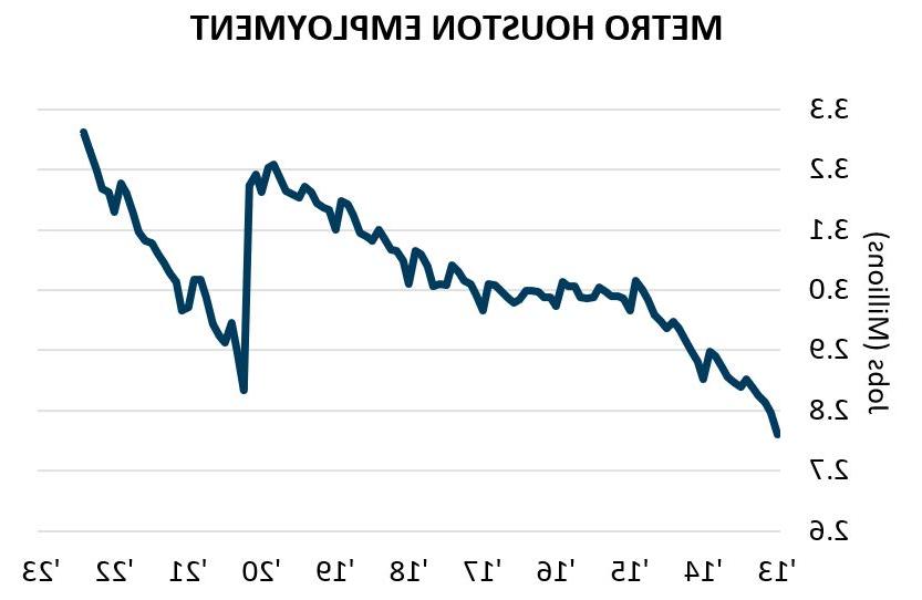 Metro Houston Employment