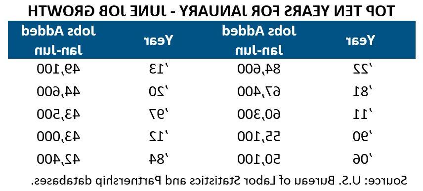 Top Ten Years for Job Growth