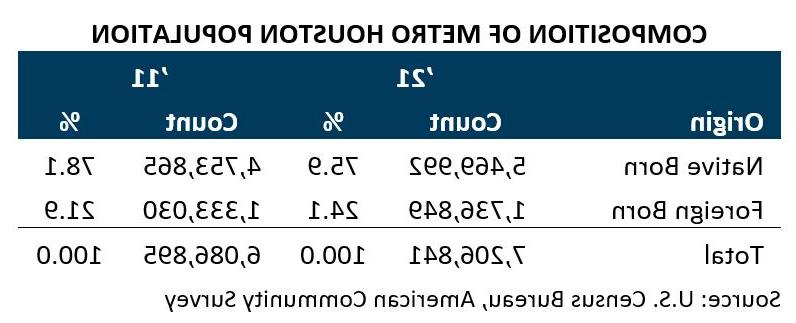 Composition of Metro Houston