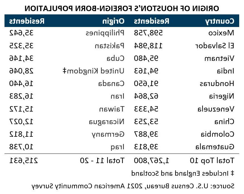 Origin of Houston's Foreign Born Population