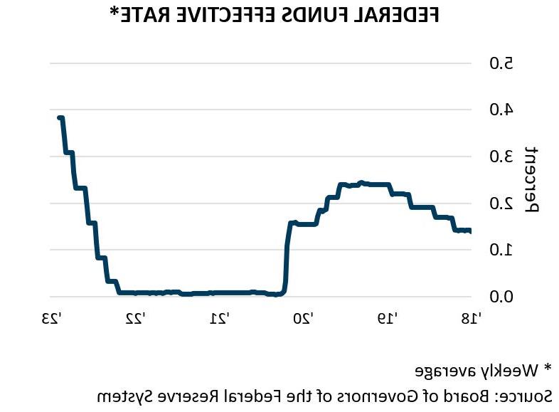 Federal Funds Effective Rate