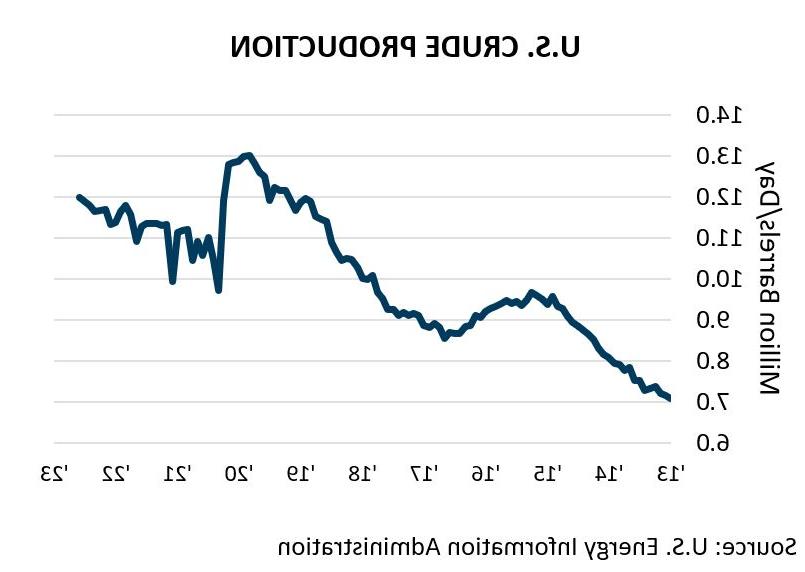 U.S. Crude Production