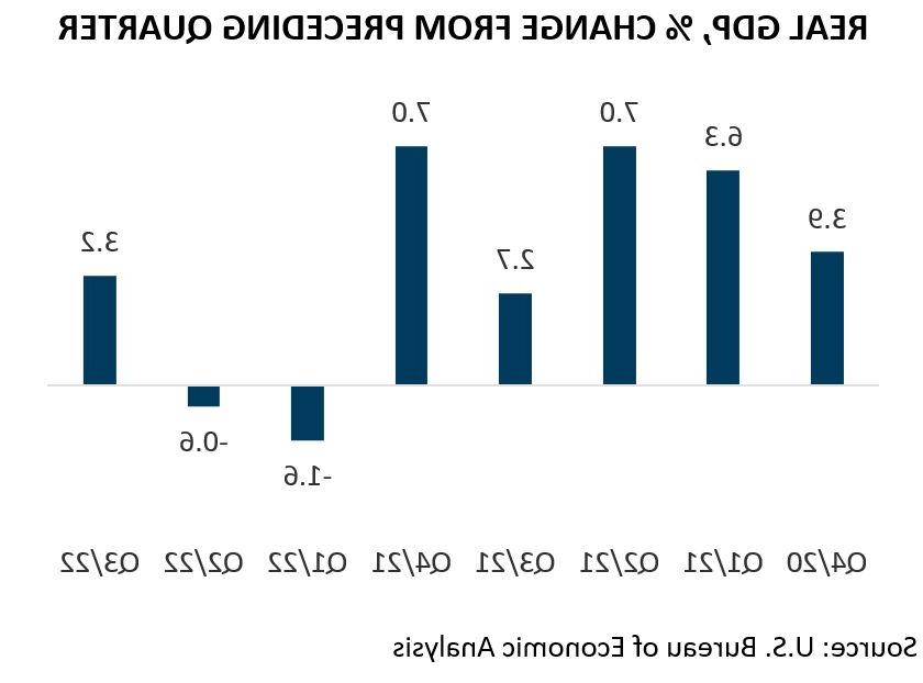 U.S. Real GDP