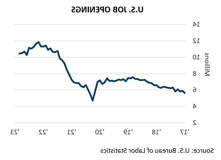 U.S. Job Openings