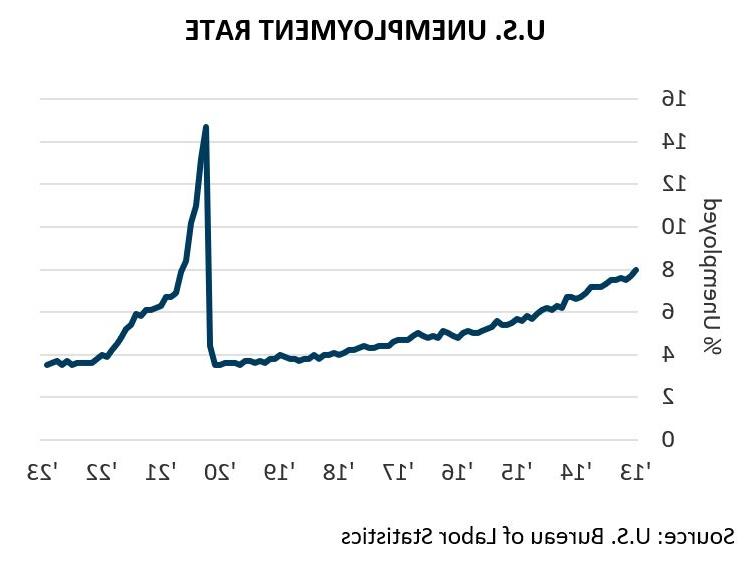 U.S. Unemployment Rate