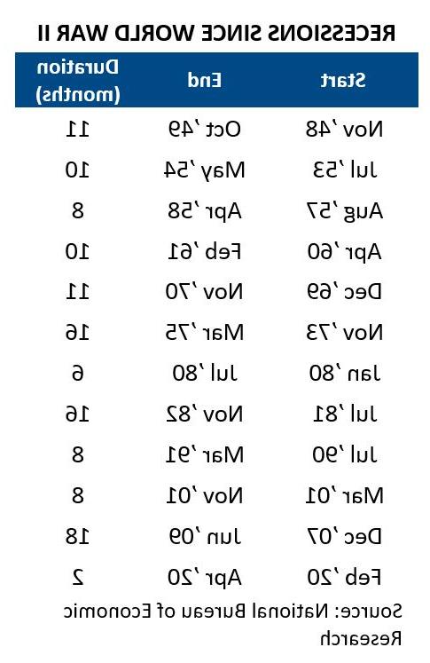 Recessions Since WWII