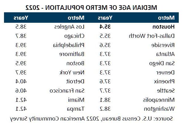 Median age of metro population