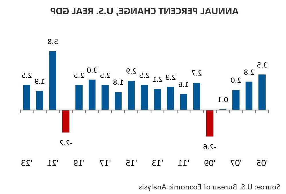 Annual Percent Change, GDP