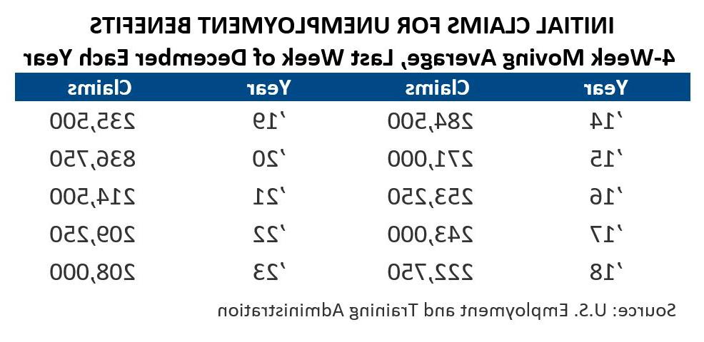 Initial Claims for Benefits