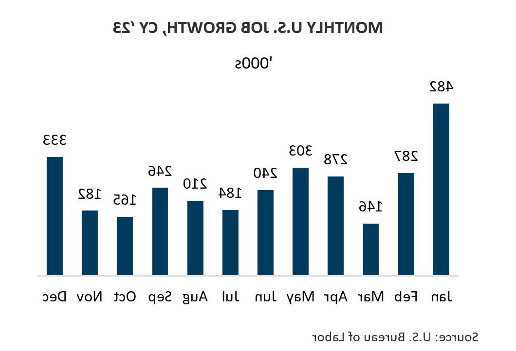 Monthly U.S. Job Growth