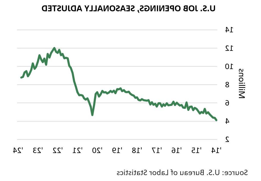 U.S. Job Openings