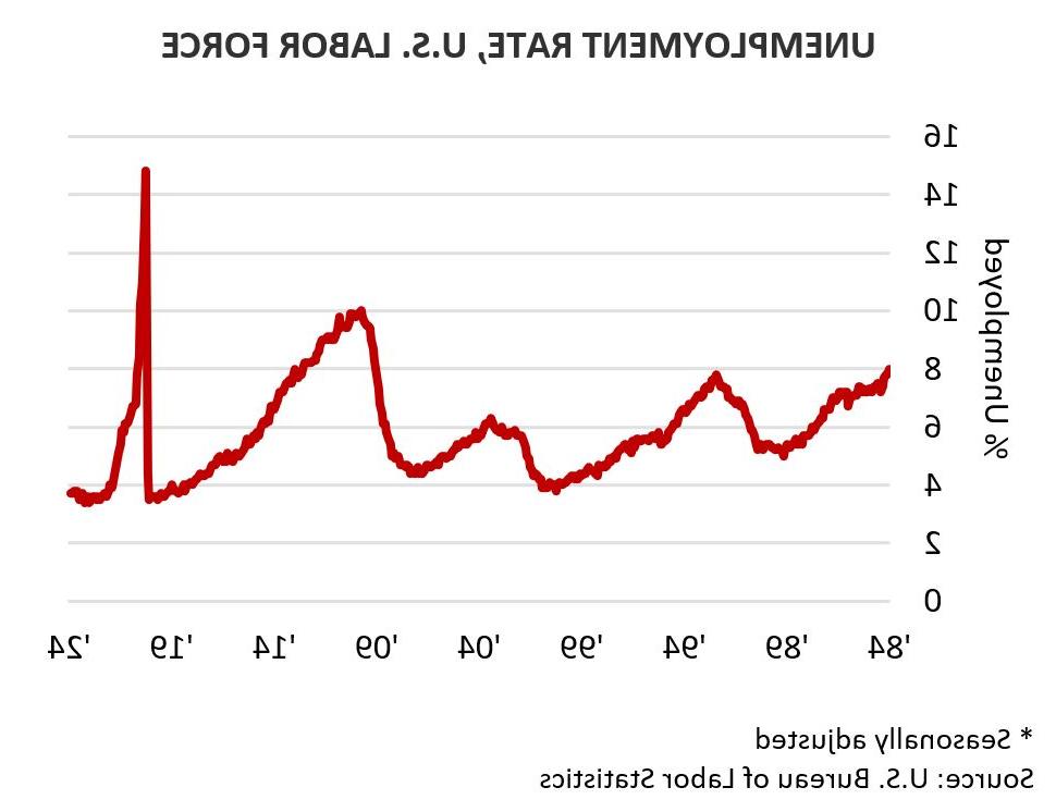 Unemployment Rate, US Labor Force