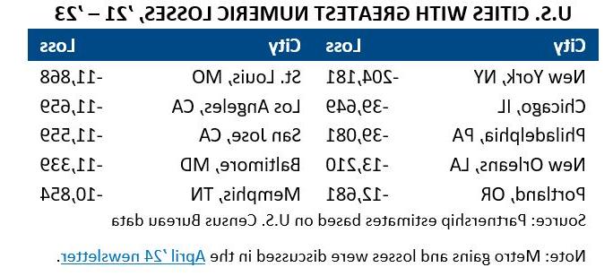 US Cities with Losses