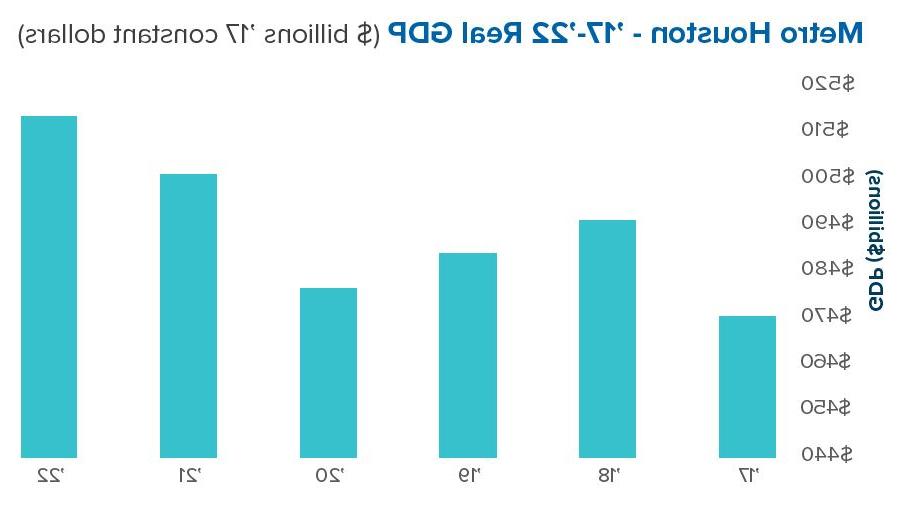 Metro GDP Growth