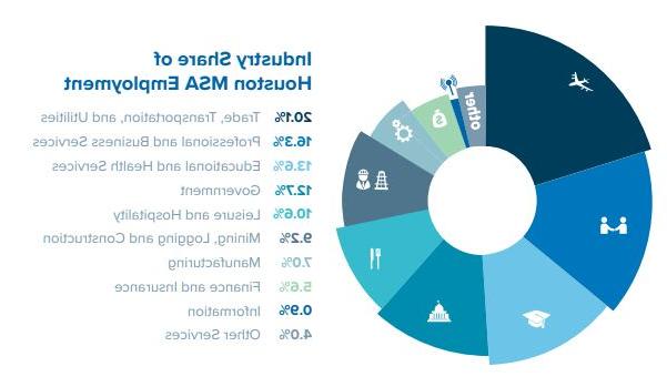 Industry Share of MSA Emp