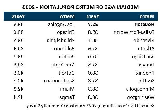 Median age of metro population