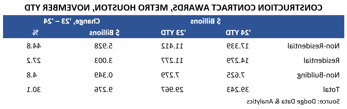 CONSTRUCTION CONTRACT AWARDS, METRO HOUSTON, NOVEMBER YTD