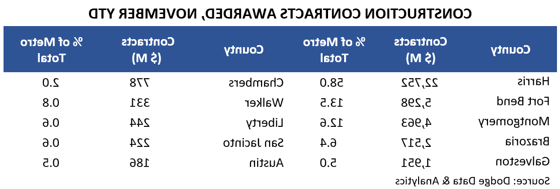 CONSTRUCTION CONTRACTS AWARDED, NOVEMBER YTD
