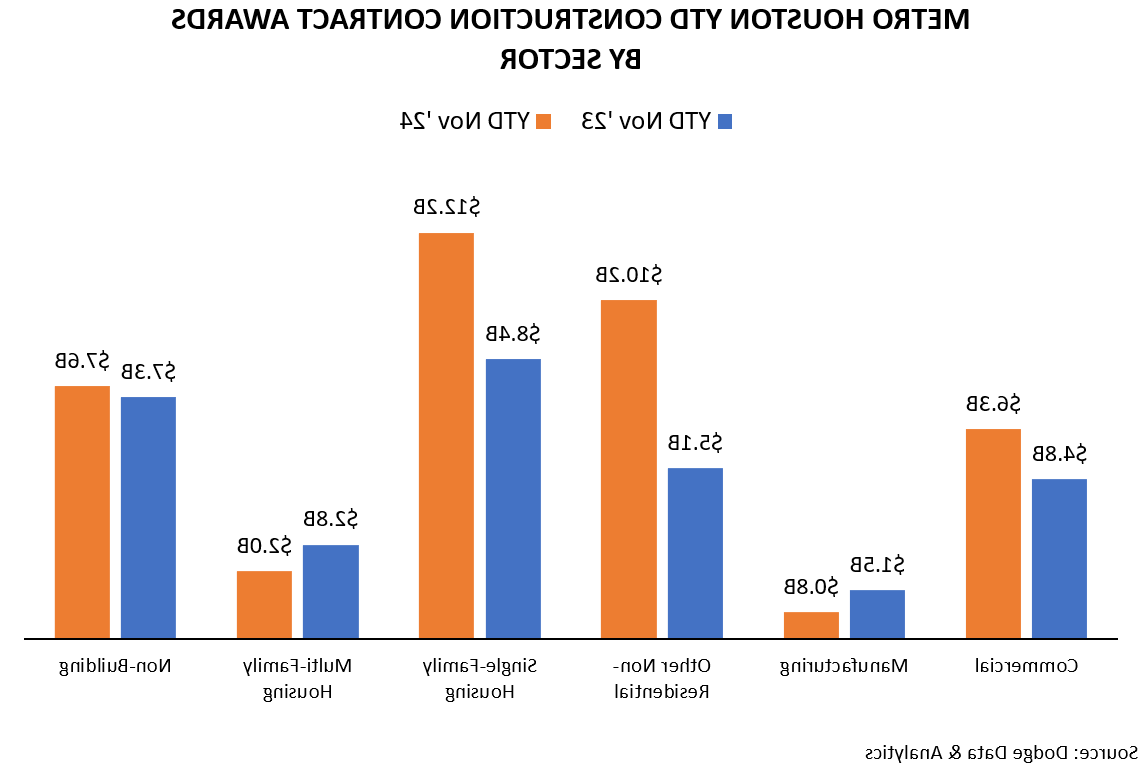 METRO HOUSTON YTD CONSTRUCTION CONTRACT AWARDS BY SECTOR